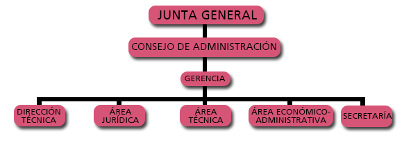 Imagen Órganos de Gobierno