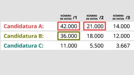 Imagen Elecciones 28M: El método D´Hont como sistema para la atribución de escaños